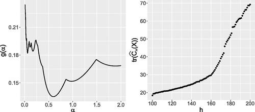Fig. 2 A typical trajectory of the objective for selecting α for Model 1 (n=200,p=100,c=0.2) in the simulation study in Section 5 (left). The objective in (9) as a function of subset size n/2≤h≤n, corresponding to the setting on the left and α≈0.6. A sudden increase around h = 160, caused by the first outliers being included in the subset.