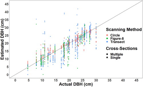 Figure 5. Estimated DBH (cm) as a function of Actual DBH (cm) by Scanning Method and number of Cross-Sections with plotted line showing a 1:1 relationship.