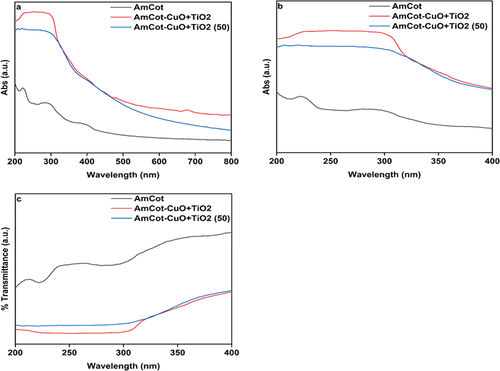 Figure 10. UV-DRS spectra of amine modified AmCot, AmCot-CuO+TiO2 and AmCot-CuO+TiO2 (50) after 50 washing cycles.