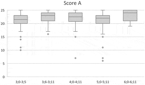 Figure 1. Boxplot of score a results.