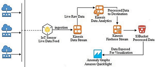 Figure 1 Architecture used for anomaly detection and performance testing.
