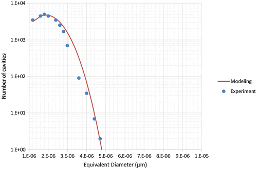 Figure 11. Probability density function of cavity equivalent R for P91, experimental data from ref [Citation21].
