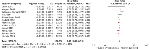 Figure 2. Meta-analysis of association between PE and subsequent risk of breast cancer.