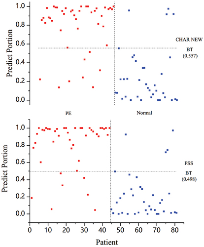 Figure 3. Predicted proportion distributions indicating PE based on PPGPW morphological parameters. The distributions generated from parameter CHAR (above) and FSS (below) were contrasted. The red circle represented the predicted output for the preeclamptic and the bluesquare stood for the healthy. The best threshold values for classification were also given. Threshold at 0.557 for CHAR could achieve a sensitivity of 0.818 and a specificity of 0.892, and threshold at 0.498 for FSS could achieve a sensitivity of 0.841 and a specificity of 0.892.