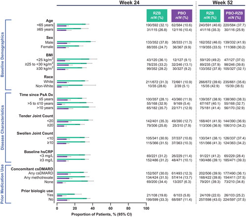 Figure 2. Proportion of patients achieving ACR50 by subgroup. ACR50: ≥50% improvement in American College of Rheumatology criteria; BMI: body mass index; CI: confidence interval; csDMARD: conventional synthetic disease-modifying, anti-rheumatic drug; Dx: diagnosis; hsCRP: high-sensitivity C-reactive protein; PsA: psoriatic arthritis; PBO: placebo; RZB: risankizumab.