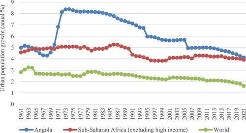 Figure 1. Annual urban population growth in Angola, Sub-Saharan Africa, and the world. Author’s illustration. Data source: World Bank Development Indicators.