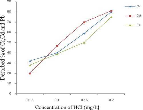 Figure 7. Desorption of Cr, Cd and Pb by HCl from E. camaldulensis activated carbon (condition 11g, 2 h and 200 rpm)