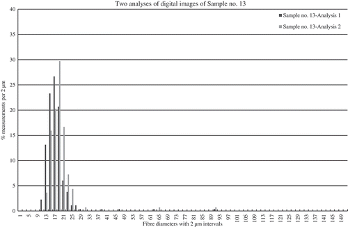 Figure 11. Two TLM analyses of the same digital images of sample no. 13. Two separate analyses of the images of sample no. 13 result in very similar histograms and give the same impression of the fibre content.