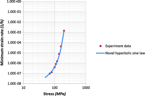 Figure 9. The modelling result of modified hyperbolic sine law compared with experimental data for P91 steel.