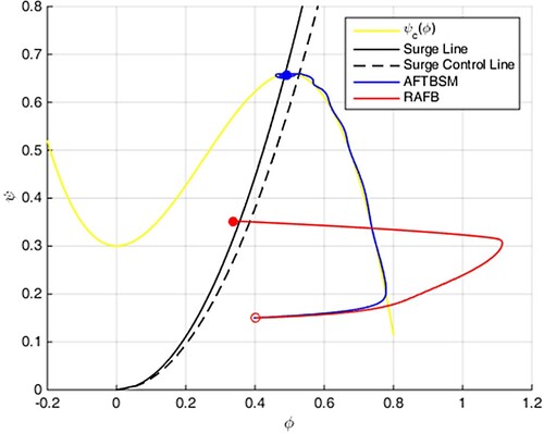 Figure 7. Compression system trajectories in scenario 1.