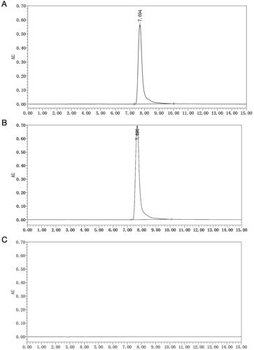 Figure 2. (A) HPLC figures of the coixol-CDP inclusion compound; (B) HPLC figure of the sample of CDP; (C) standard curve of coixol.