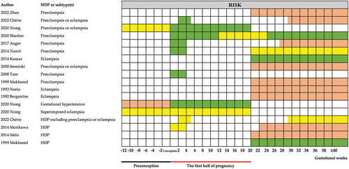 Figure 2. Analysis of the associations between heat exposure and HDP by the gestational weeks of pregnancy. Green shading indicates the period of increased risk during pregnancy after heat exposure. Orange shading indicates the studies that showed a decreased risk. Yellow shading indicates that heat exposure and HDP have no association.