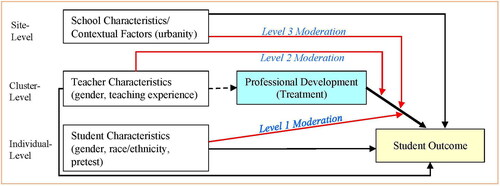 Figure 1. A conceptual framework for investigating moderation effects of professional development.Note: This figure is a reproduction of Figure 1 from Dong et al. (Citation2023a).
