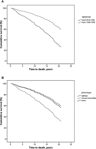 Figure 1 Kaplan-Maiyer curves expressing survival in subjects with COPD over 20 years by age-group (a), and in subjects with either chronic bronchitis, asthma-like phenotype, or without either chronic bronchitis and asthma-like phenotype (b). Sex, age-group (not in Figure 1a), COPD severity stage, smoking habits, socioeconomic status and atopy were used as covariates.