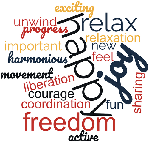 Figure 1. Word cloud with the words used to describe the dance class.
