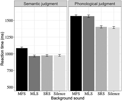 Figure 2. Mean reaction times of filler trials for the different background sound conditions, broken down by task. Error bars show the standard error of the means. MFS = meaningful speech; MLS = meaningless speech; SRS = spectrally-rotated speech.