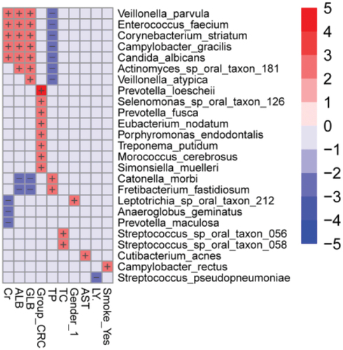 Figure 5.  Heatmap analysis of the correlation between tongue coating microbiota composition and clinical indexes. The heatmap of the multivariable model describing the top associations between the independent variables and bacterial features. Positive associations are in red, while inverse associations are in blue. The color gradient represents the strength of the association, with darker colors representing stronger associations. The effect size was calculated by the following formula: (−log(qval)*SIGN (coeff)). Cr: creatinine, GLB: globulin, ALB: albumin, TP: total protein, AST: aspartate aminotransferase, TC: total cholesterol, LY: lymphocyte.