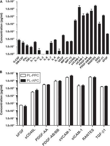 Figure 2. Multiplex analysis of human PL. (A) Cytokine concentrations of different PL-PPC preparations in pg/mL. Number of analyzed batches: n = 3 for G-CSF, GM-CSF, INF-γ, TNF-α, IL-1α, IL-1β, IL-2, IL-6, IL-7, IL-8, IL-10, VEGF, MIP-1α, MIP-1β, GRO (CXCL1/2/3), TGF-β1 and bFGF; and n = 9 for sCD40L, sVCAM-1, sICAM-1, PDGF-AA, PDGF-AB/BB and RANTES. (B) Comparing cytokine content of PL-PPC and PL-APC. Number of analyzed batches: n = 3 for TGF-β1 and bFGF in PL-APC and PL-PPC; n = 4 for sCD40L, sVCAM-1, sICAM-1, PDGF-AA, PDGF-AB/BB and RANTES in PL-APC; and n = 6 for these cytokines in PL-PPC. Open bars depict PL-PPC and filled bars PL-APC.