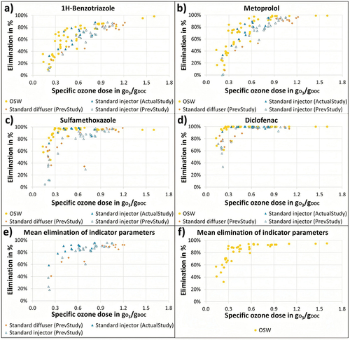 Figure 3. Elimination achieved at different specific ozone doses for: the OSW injection and the pump-injector system by the actual study (yellow circles and blue triangles, respectively), and diffusers and pump-injector system at the previous study (orange diamonds and unfilled blue triangles, respectively). The eliminations achieved for each micropollutant are presented accordingly: (a) 1H-benzotriazole, (b) metoprolol, (c) sulfamethoxazole, and (d) diclofenac. The mean eliminations for all selected compounds (indicator parameters) were calculated as recommended by the KOM-M.NRW (Citation2016) and are presented separately in: (e) standard injection mechanisms and (f) OSW injection system.