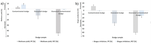 Figure 3. Methane yields ± SE (a) and biogas inhibition ± SE (b) of contaminated (1 g L−1) and ozonated sludge at dose 3.54 g h−1 for 10 min compared to control sample for [%]. * indicates statistically significant differences (p < 0.05) in comparison with control sample.