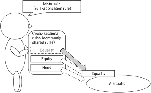 Figure 2. The relationship between cross-sectional rules (commonly shared rules) and meta-rule (rule-application rule) in making a fairness judgment.