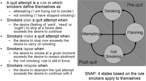Figure 2 The SNAP model of smoking cessation.