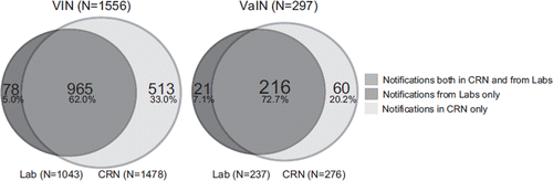 Figure 1. The completeness of the pathology notifications of VIN (Vulvar Intraepithelial Neoplasia) and VaIN (Vaginal Intraepithelial Neoplasia) registered at the Cancer Registry of Norway during 2002 to 2007. “Notifications in CRN only” refers to those notifications that were not sent from pathology laboratories during the independent case ascertainment.