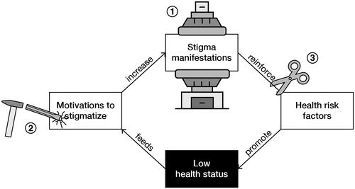 Figure 4. Three mechanisms to break the vicious circle in the health-related stigma perpetuation model. 1) Diminish stigma manifestations (press machine). 2) Deconstruct motivations (chisel and hammer). 3) deal with stigmatization (scissors).