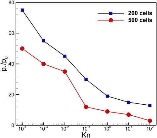 Figure 12. Shock tube problem: profile for pressure ratio vs Kn number.