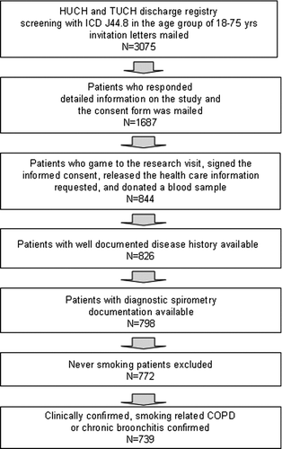 Figure 1 Recruitment process of the COPD patients in the two main university hospital districts of southern Finland years 2005–2007.
