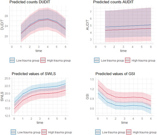 Figure 3. Predicted marginal means for DUDIT-C, AUDIT-C, SWLS, and SCL-90-R GSI raw scores, by group.DUDIT-C = Drug Use Disorders Identification Test, consumption items; AUDIT-C = Alcohol Use Disorders Identification Test, consumption items; SWLS = Satisfaction With Life Scale; GSI = Symptoms Checklist 90 Revised–Global Severity Index.Note. For the substance scores, only the conditional parts of the models are presented.