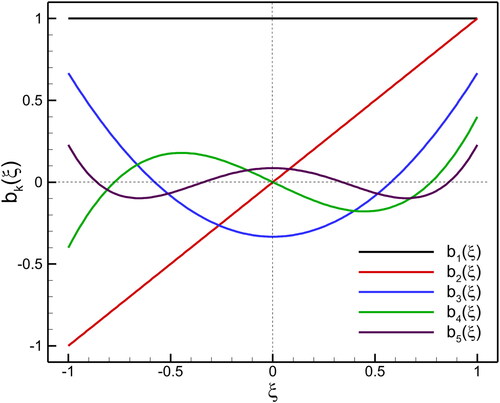 Figure 1. Visualization the modes of one-dimensional scaled Legendre basis polynomials corresponding to the 4th-order approximation.