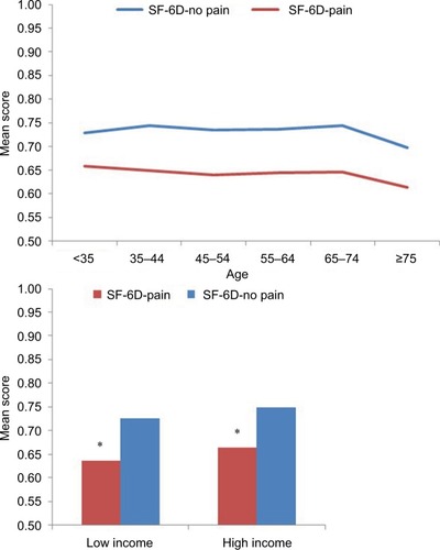 Figure 3 Mean SF-6D health utility score, according to pain, age group, and income level.