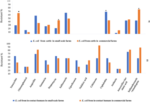 Figure 3 Proportion of resistant E. coli isolates from dairy cattle in small scale dairy farms (A) and commercial farms (B) and in-contact humans working in the two farm types (Bars with “*” shows significantly higher proportion of resistance (p<0.05) compared to isolates from the corresponding farm type.