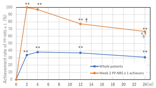 Figure 3. Transition of achievement rates of peak pruritus-numerical rating scale (PP-NRS) ≤ 1 in whole patients (n = 105) and in achievers of week 2 PP-NRS ≤ 1 (n = 35) during treatment with upadacitinib 15 mg/day. **p < 0.01 versus week 0; †p < 0.05, ††p < 0.01 versus week 2; §p < 0.05 versus week 4, analyzed by Fisher’s exact test.