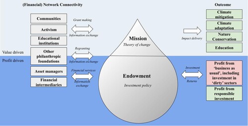 Figure 1. The metaphorical ‘iceberg’ of philanthropy.Note: The tip of the iceberg represents the ‘mission’ function which typically enjoys a high public profile. The larger part of the iceberg submerged underwater represents the endowment that financially underpins the mission work. Mission and endowment are supported by distinctive activities (left hand side). Colour-coding of the intended outcomes depicts complementary (green) or contradictory (red) climate impacts (right hand side).