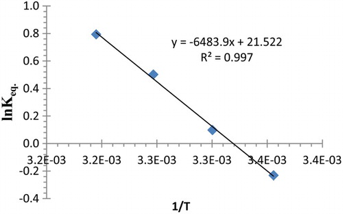 Figure 11. Plot of ln K. vs. 1/T for the uptake of lead ion by 4.