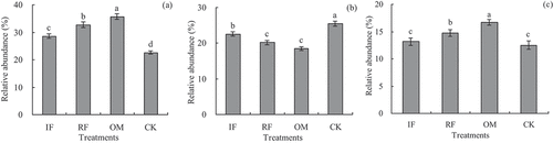 Figure 2. Effects of different long-term fertilizer treatments on rhizosphere soil relative abundances of Proteobacteria, Acidobacteria and Actinobacteria in the double-cropping rice fields (a) was Proteobacteria; (b) was Acidobacteria; (c) was Actinobacteria.