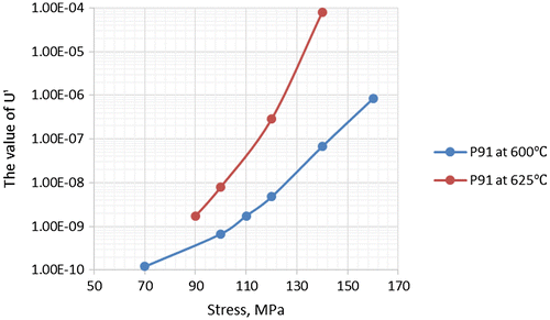 Figure 12. The trend of the values of U′ under different stress and temperature.