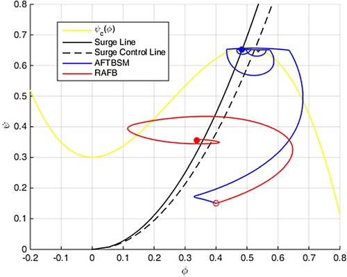 Figure 17. Compression system trajectories in scenario 3.