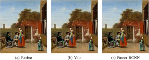 Figure 6. HPE top-down Resnet result for the MPII dataset and selected detectors. Image origin: Pieter de Hooch – The Dutch Courtyard (1658), Mauritshuis Museum in Hague. (a) Retina. (b) Yolo and (c) Faster-RCNN.