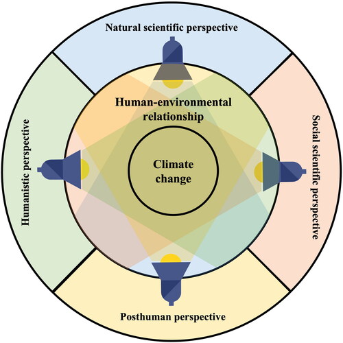 Figure 1. The preliminary epistemic model for thinking about climate change geographically (source: the authors).