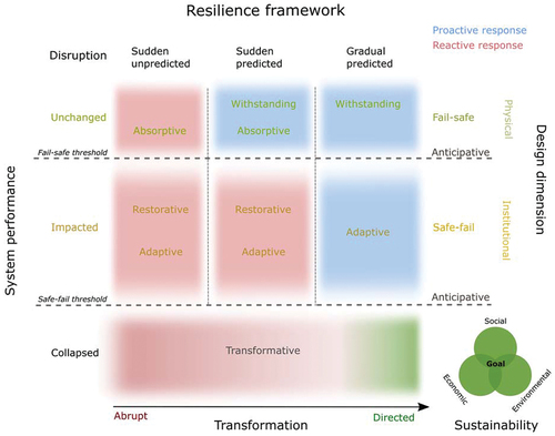 Figure 3. Resilience framework showing levels of performance when the system is exposed to disruptions, the related design dimensions and contributing capabilities, and the linkage with sustainable development through system transformation.