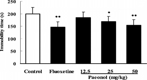 Figure 4 Effects of paeonol on immobility time in the forced swimming test in rats. In paeonol groups, the rats were treated with paeonol (p.o.) prior to the tests. In the positive control, fluoxetine (FLU) was given only once (i.p.) 1 h before the tests. Data are expressed as means ± SEM. *p < 0.05, **p < 0.01 versus corresponding control.