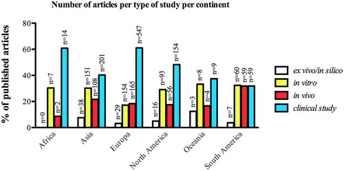Figure 3. Distribution of total number of published articles according to the type of study per continent; “n” refers to total number of published articles according to the type of study.