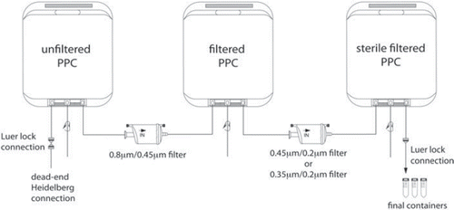 Figure 1. Scheme of the filtration process for the production of PL-PPC. Whole blood-derived PL concentrates passing quarantine were thawed, centrifuged, pooled in a 5-L bag and pre-filtered through a filter with pore sizes of 0.80/0.45 μm and sterile filtered into a second 5-L bag. In a second step, the final filtration using a filter with pore sizes of 0.45/0.35 μm was performed into a third 5-L bag and filled into containers of suitable sizes.