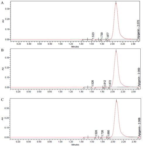 Figure 5. Chromatograms of A) apigenin B) apigenin stressed with HCl C) apigenin stressed with NaOH.