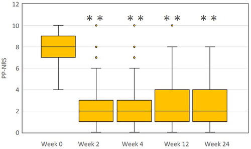Figure 1. The transition of peak pruritus-numerical rating scale (PP-NRS) in patients with atopic dermatitis treated with upadacitinib 15 mg/day (n = 105). **p < 0.01 versus week 0, analyzed by friedman’s test.