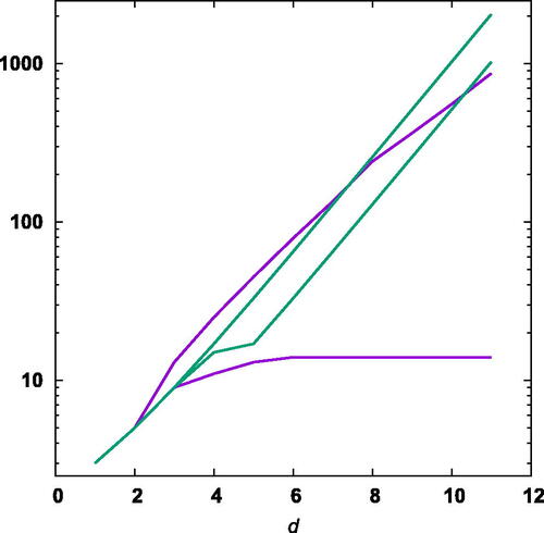 Fig. 1 The best current upper and lower bounds for the maximum number of distances in the Euclidean norm (g¯2d, purple) and the maximum norm (g¯∞d, green) as a function of the dimension.