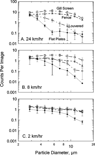 FIG. 4 Particle size distributions measured on the substrates for the four shelters tested at three wind speeds: A. 24 km hr−1; B. 8 km hr−1; C. 2 km hr−1. Note that Y-axis scales vary.